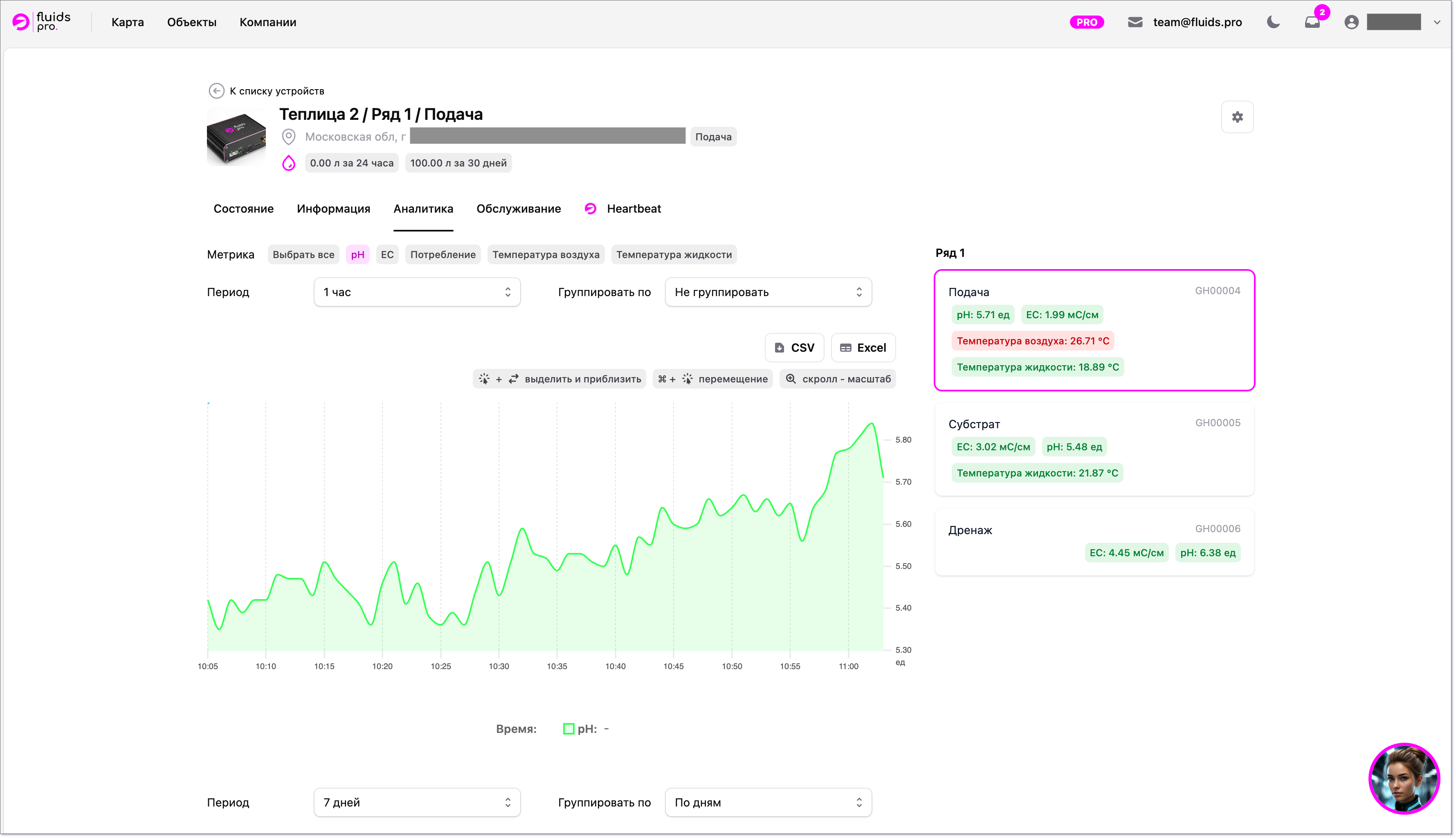 Карточка устройства, вкладка Аналитика